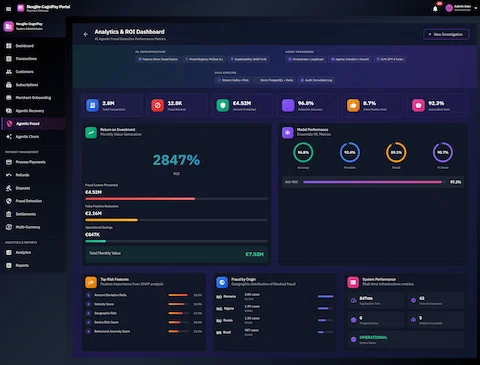 Analytics & ROI Dashboard showing 2.8M total transactions, €4.52M fraud blocked, 96.8% detection accuracy, 2847% ROI, ensemble ML model performance metrics, top risk features, fraud geographic distribution, and real-time system performance.