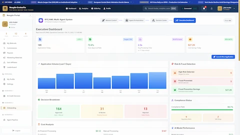 Executive Dashboard - Real-time KYC/AML operations showing application volume trends, decision breakdown (164 approved, 31 in review, 13 rejected), compliance status (99.7%), and AI model performance (94.3%)