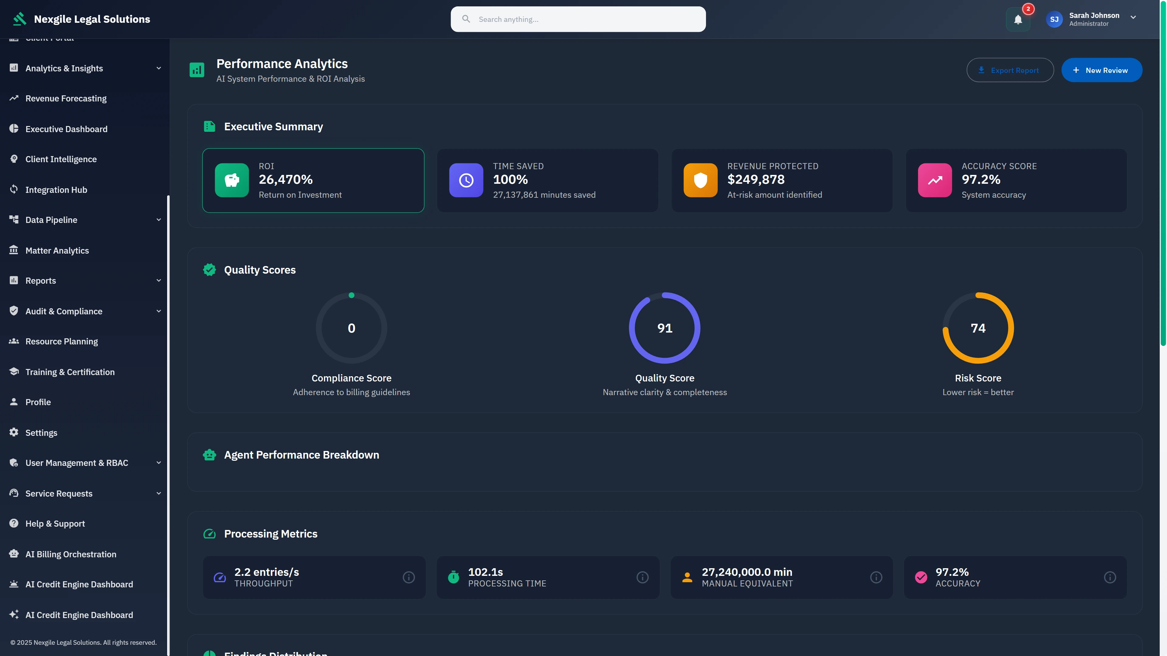 Performance Analytics Dashboard - ROI metrics showing 26,470% return on investment, time savings visualization, revenue protection amounts, quality scores for compliance, quality, and risk, along with processing throughput metrics