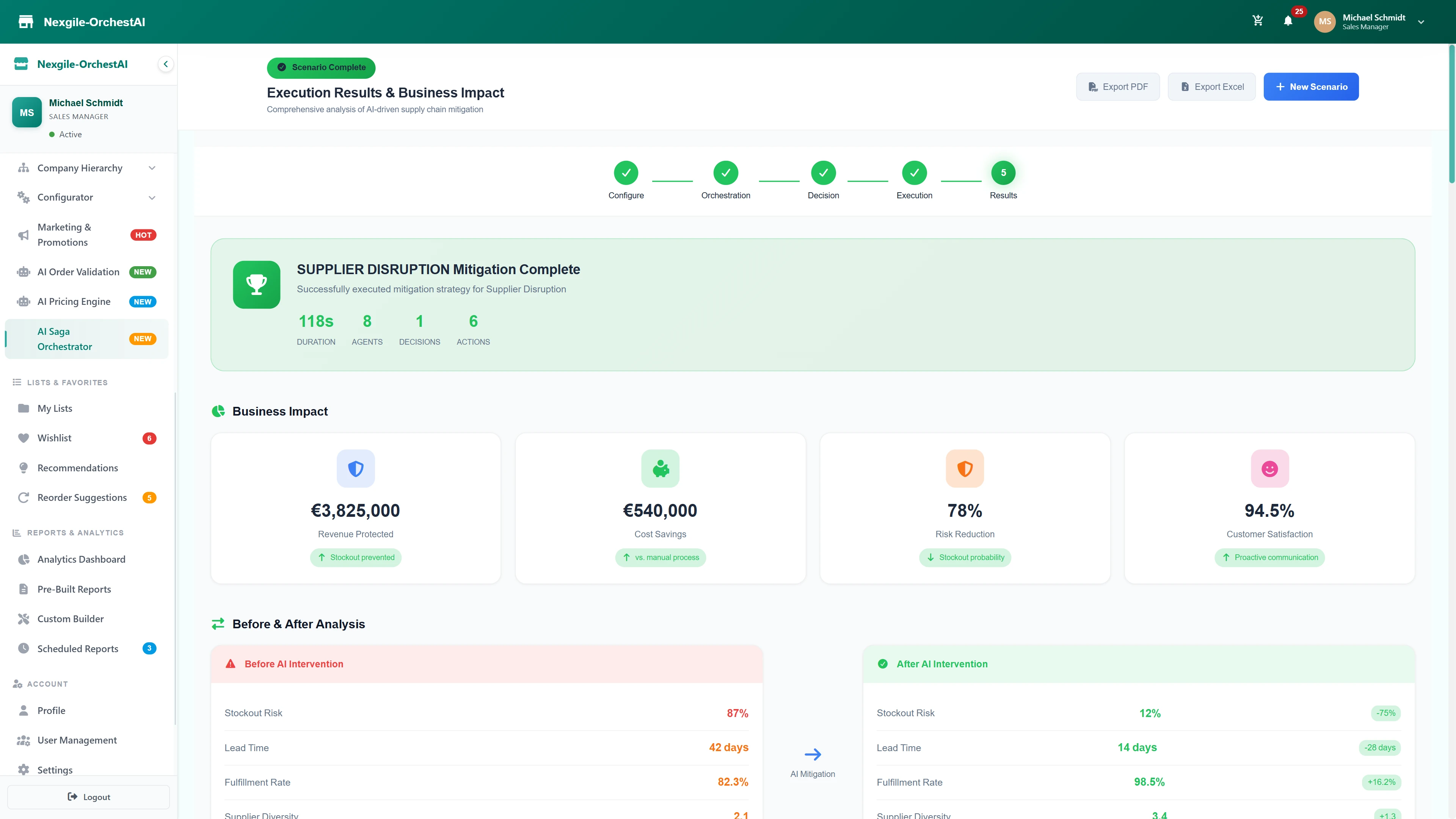 Execution Results & Business Impact - Success metrics including €3.8M revenue protected, €640K cost savings, 78% risk reduction, and before/after performance analysis