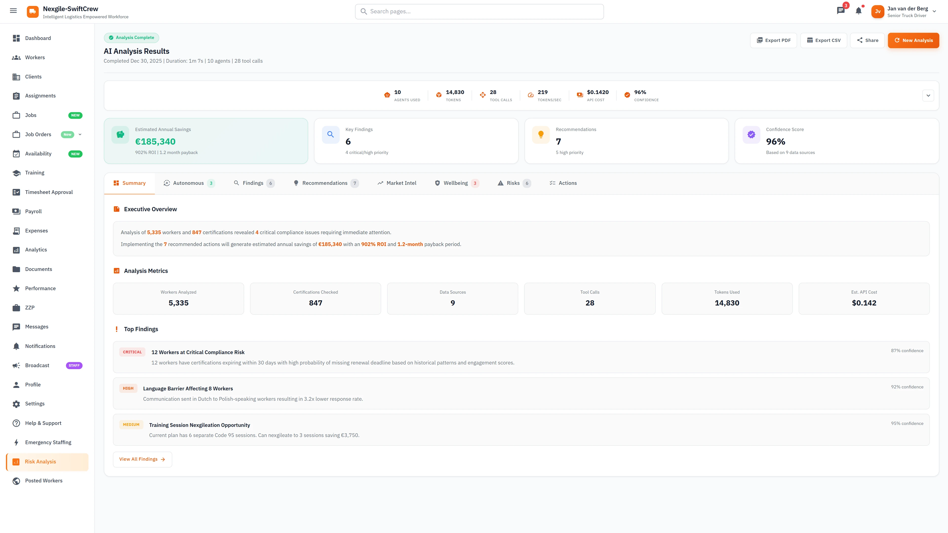 AI Analysis Results - €185K annual savings, 902% ROI, 6 findings, 7 recommendations, and 96% confidence score