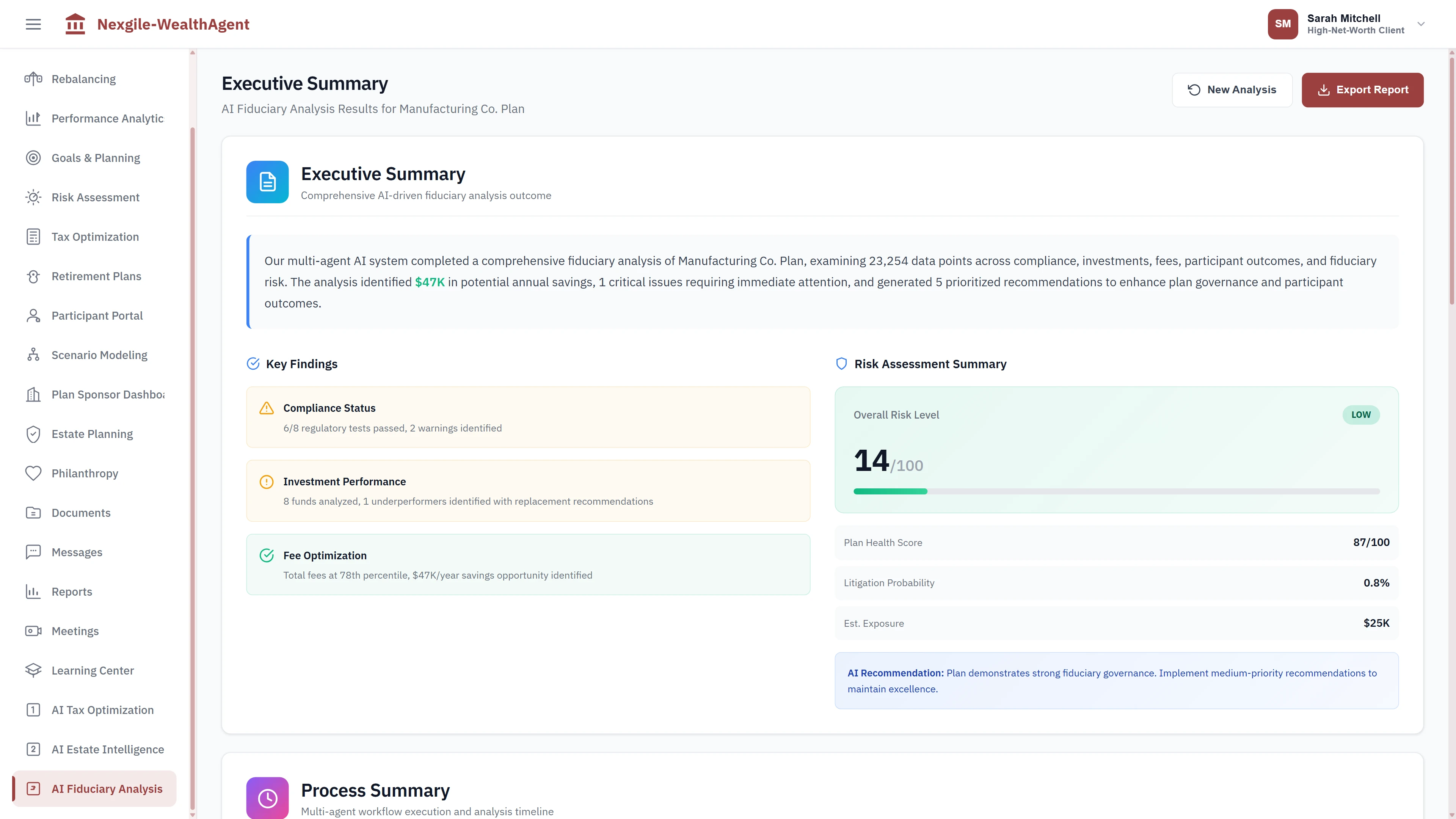 Executive Summary displaying comprehensive AI-driven fiduciary analysis outcome with $47K potential annual savings identified, key findings across compliance status, investment performance, and fee optimization, risk assessment summary showing 14/100 risk score with 87/100 plan health score and 0.8% litigation probability